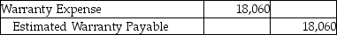 Classic Sales Corporation offers warranties on all their electronic goods.Warranty expense is estimated at 3% of sales revenue.In 2018,the company had $602,000 of sales.In the same year,it paid out $12,000 of warranty payments.Which of the following is the entry needed to record the estimated warranty expense? A)    B)    C)    D)   