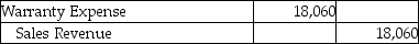 Classic Sales Corporation offers warranties on all their electronic goods.Warranty expense is estimated at 3% of sales revenue.In 2018,the company had $602,000 of sales.In the same year,it paid out $12,000 of warranty payments.Which of the following is the entry needed to record the estimated warranty expense? A)    B)    C)    D)   
