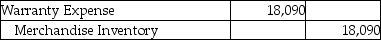Masterpiece Sales Corporation offers warranties on all their electronic goods.Warranty expense is estimated at 3% of sales revenue.In 2019,the company had $603,000 in sales.In the same year,Masterpiece Sales replaced defective goods with goods that had a cost of $16,500.Which of the following is the entry needed to record the replacement of the defective goods? A)    B)    C)    D)   