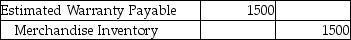 Vargas,Inc.sold goods with a selling price of $50,000 in 2019 and estimated 5% warranty expense for the year.Customers complained of defects,and goods with a cost of $1500 had to be replaced.Which of the following is the correct journal entry for honoring the warranties with goods? A) B) C) D)