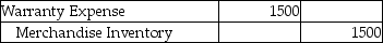 Vargas,Inc.sold goods with a selling price of $50,000 in 2019 and estimated 5% warranty expense for the year.Customers complained of defects,and goods with a cost of $1500 had to be replaced.Which of the following is the correct journal entry for honoring the warranties with goods? A) B) C) D)