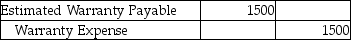 Vargas,Inc.sold goods with a selling price of $50,000 in 2019 and estimated 5% warranty expense for the year.Customers complained of defects,and goods with a cost of $1500 had to be replaced.Which of the following is the correct journal entry for honoring the warranties with goods? A) B) C) D)