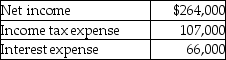 The information related to interest expense of Classic Music,Inc.is given below:   Based on the above data,which of the following is the times-interest-earned ratio? (Round the final answer to two decimal places. )  A) 4) 08 times B) 4 times C) 6) 62 times D) 5 times
