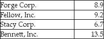 The times-interest-earned ratios of four companies are given below:   Which of the above companies has the highest debt-paying ability? A) Forge Corp. B) Fellow,Inc. C) Stacy Corp. D) Bennett,Inc.