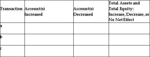 For each of the following transactions related to Held-to-Maturity Debt securities,state the following: (1)Which account(s)is (are)increased? (2)Which account(s)is (are)decreased? (3)What is the net effect on total assets and total equity? This net effect can be increase,decrease,or no net effect. Transaction: a.The investment was purchased at $50,000 (face value)plus brokerage fees of $2,000. b.Semi-annual interest of $1,500 was received. c.The investment was disposed of at maturity.Cash in the amount of $50,000 was received.   