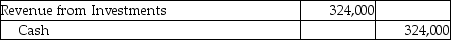 Marley Investments,Inc.purchased 45% of the common stock of Beige Corporation on January 1,2019.Beige Corporation reports a net income of $720,000 for the 2019 year.Which of the following is the correct journal entry? A) B) C) D)