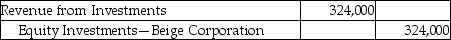Marley Investments,Inc.purchased 45% of the common stock of Beige Corporation on January 1,2019.Beige Corporation reports a net income of $720,000 for the 2019 year.Which of the following is the correct journal entry? A) B) C) D)