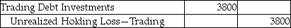 Global Commerce Corporation purchased trading debt investments for $49,000 on December 31,2018.There is a decrease of $3800 in the fair value of the trading debt investments by the end of the year 2019.Which of the following is the correct journal entry? A) B) C) D)