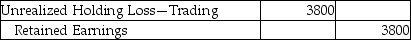Global Commerce Corporation purchased trading debt investments for $49,000 on December 31,2018.There is a decrease of $3800 in the fair value of the trading debt investments by the end of the year 2019.Which of the following is the correct journal entry? A) B) C) D)