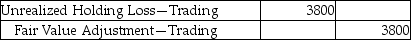 Global Commerce Corporation purchased trading debt investments for $49,000 on December 31,2018.There is a decrease of $3800 in the fair value of the trading debt investments by the end of the year 2019.Which of the following is the correct journal entry? A) B) C) D)