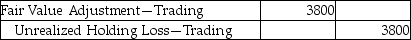 Global Commerce Corporation purchased trading debt investments for $49,000 on December 31,2018.There is a decrease of $3800 in the fair value of the trading debt investments by the end of the year 2019.Which of the following is the correct journal entry? A) B) C) D)