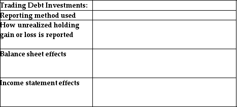 For trading debt investments,provide the following: • Reporting method used • How unrealized holding gain or loss is reported • Balance sheet effects • Income statement effects   