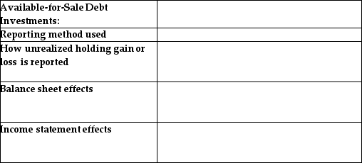 For available-for-sale debt investments,state: • Reporting method used • How unrealized holding gain or loss is reported • Balance sheet effects • Income statement effects   