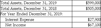Metro Services,Inc.reported the following information for the year 2019.Based on the following information,calculate the rate of return on total assets for Metro Services,Inc.(Round the percentage to two decimal places. )    A) 11.20% B) 7) 78% C) 17.21% D) 7) 10%