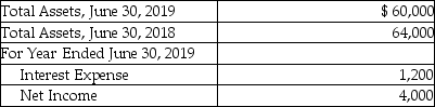 LLL Company reported the following items on its 2019 financial statements:     Requirement: a.Determine LLL's rate of return on total assets for 2019.Label your work and show computations. b.What does the rate of return on total assets mean? Discuss your findings for LLL.