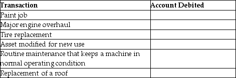 For each of the following expenditures,indicate whether the amount is debited to an asset account or to an expense account.   