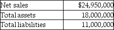 Barker,Inc.had reported the following details for the year ended December 31,2019:   The company's beginning total assets and liabilities were $15,800,000 and $9,900,000,respectively.Calculate the asset turnover ratio for 2019.(Round your answer to two decimal places. )  A) 2) 41 times B) 1) 11 times C) 1) 84 times D) 1) 48 times