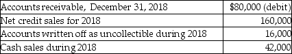 The following information is from the records of Mountainview Camera Shop:   The company uses the direct write-off method for bad debts.What is the amount of bad debts expense? A) $80,000 B) $42,000 C) $64,000 D) $16,000