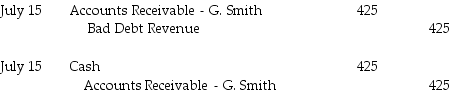 <strong>Customer G.Smith owed Stonehollow Electronics $425.On April 27,2018,Stonehollow determined this account receivable to be uncollectible and wrote off the account.The company uses the direct write-off method.On July 15,2018,Stonehollow received a check for $425 from the customer.How should the July 15,2018 transaction be recorded?</strong> A)   B)   C)   D)   <div style=padding-top: 35px> 