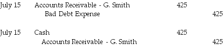 <strong>Customer G.Smith owed Stonehollow Electronics $425.On April 27,2018,Stonehollow determined this account receivable to be uncollectible and wrote off the account.The company uses the direct write-off method.On July 15,2018,Stonehollow received a check for $425 from the customer.How should the July 15,2018 transaction be recorded?</strong> A)   B)   C)   D)   <div style=padding-top: 35px> 