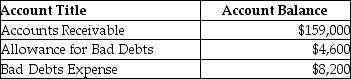 After the December 31,2019 adjusting journal entries have been posted,Sinclair Enterprises has the following account balances (all accounts have normal balances) are:   What is the net realizable value as of December 21,2019? A) $163,600 B) $150,800 C) $146,200 D) $154,400