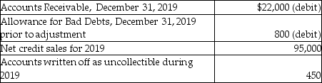 The following information is from the records of Chicago Photography:   Bad debts expense is estimated by the aging-of-receivables method.Management estimates that $2,850 of accounts receivable will be uncollectible.Calculate the amount of net accounts receivable after the adjustment for bad debts. A) $19,950 B) $19,150 C) $18,350 D) $17,900
