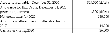 The following information is from the 2020 records of R & S Commercial Plumbing Company:   Bad debts expense is estimated by the percent-of-sales method.Management estimates that 3% of net credit sales will be uncollectible.Calculate the amount of bad debts expense for 2020. A) $5,400 B) $4,050 C) $6,180 D) $4,100