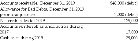 The following information is from the 2019 records of Albert Book Shop:   Bad debts expense is estimated by the aging-of-receivables method.Management estimates that $5,100 of accounts receivable will be uncollectible.Calculate the amount of bad debts expense for 2019. A) $6,900 B) $7,100 C) $3,100 D) $5,350