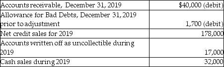 The following information is from the 2019 records of Fast Lane Racing Gear:   Bad debts expense is estimated by the aging-of-receivables method.Management estimates that $7,000 of accounts receivable will be uncollectible.Calculate the ending balance of Allowance for Bad Debts,after the adjustment for bad debts expense,at December 31,2019. A) $5,340 B) $10,400 C) $8,000 D) $7,000