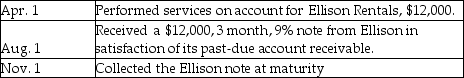 The following selected transactions occurred during 2019 for Northwest Movers.The company ends it accounting year on December 31.     Prepare the journal entries to record these transactions.Omit explanations.