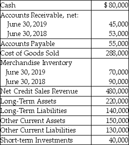 Modern Clothing Store reported the following selected items at June 30,2019 (previous year - 2018 - amounts are also given as needed):     Compute Modern's accounts receivable turnover ratio for the year ending June 30,2019.Show your computations.(Round the answer to 2 decimal places. )