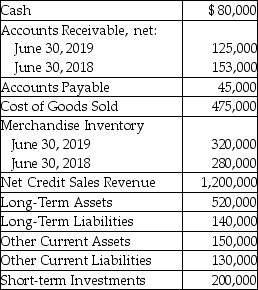 Edgewood Home Improvement Store reported the following selected items at June 30,2019 (previous year - 2018 - amounts are also given as needed):     Compute Edgewood's days' sales in receivables for the year ending June 30,2019.Show your computations.
