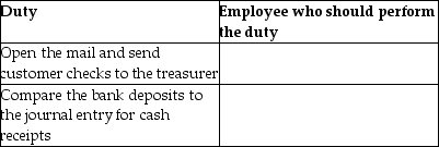 Concerning how companies control cash received by mail,state which employee should perform the following duties:   
