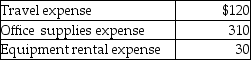 A petty cash fund was established with a $525 balance.It currently has cash of $65 and petty cash tickets as shown below:   Which of the following would be the journal entry to replenish the Petty Cash account? A) debit various expenses $460;credit Cash $460 B) debit various expenses $460;credit Petty Cash $460 C) debit Cash $65;credit various expenses $65 D) credit Petty Cash $460;debit Cash $460