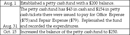 Prepare the journal entries for the following petty cash transactions of Williamson Dental Supplies.Omit explanations.   