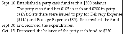 Prepare the journal entries for the following petty cash transactions of City Coffee Shop.Omit explanation.   