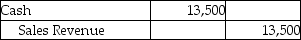 The bookkeeper of Wilson Electric Supply,Inc.recorded a $1,500 check as $15,000 in payment of the current month's rent.Which of the following journal entries is needed to adjust for this error in the books of the company? A) B) C) D)