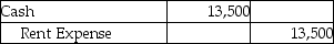 The bookkeeper of Wilson Electric Supply,Inc.recorded a $1,500 check as $15,000 in payment of the current month's rent.Which of the following journal entries is needed to adjust for this error in the books of the company? A) B) C) D)