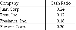 The cash ratios of four companies are listed below.   Which company has the highest ability to repay its current liabilities? A) Juan Corp. B) Rose,Inc. C) Freelance,Inc. D) Pioneer Corp.