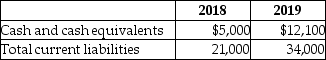 The data of Graham Brothers Corp.for two years are given below.   Based on the above information,which of the following statements is true? A) Cash ratio has increased from 0.02 in 2018 to 0.03 in 2019. B) Cash ratio has increased from 0.05 in 2018 to 0.08 in 2019. C) Cash ratio has increased from 0.356 in 2018 to 0.238 in 2019. D) Cash ratio has increased from 0.238 in 2018 to 0.356 in 2019.