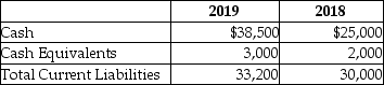 Superstore Electronics reported the following figures in its 2019 and 2018 financial statements.     Compute the cash ratio for 2019 and 2018.What does the cash ratio measure? Use this information to discuss the business performance of Superstore Electronics.