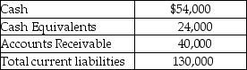 John's Food Market had the following financial data at December 31,2018:         a.What is the cash ratio as of December 31,2018? Show the formula and your computations. b.Comment on the cash ratio for Metro Construction Company.