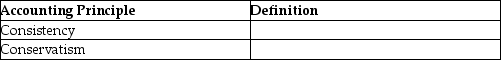 Provide a definition for each of the following accounting principles.   