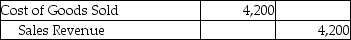 A company that uses the perpetual inventory system sold goods to a customer for cash for $4,200.The cost of the goods sold was $1,000.Which of the following journal entries correctly records this transaction? A)    B)      C)      D)   