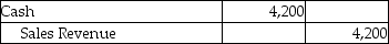 A company that uses the perpetual inventory system sold goods to a customer for cash for $4,200.The cost of the goods sold was $1,000.Which of the following journal entries correctly records this transaction? A)    B)      C)      D)   
