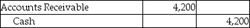 A company that uses the perpetual inventory system sold goods to a customer for cash for $4,200.The cost of the goods sold was $1,000.Which of the following journal entries correctly records this transaction? A)    B)      C)      D)   