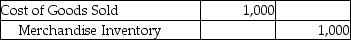 A company that uses the perpetual inventory system sold goods to a customer for cash for $4,200.The cost of the goods sold was $1,000.Which of the following journal entries correctly records this transaction? A)    B)      C)      D)   