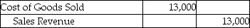 A company that uses the perpetual inventory system purchased 500 pallets of industrial soap for $10,000 and paid $950 for the freight-in.The company sold the whole lot to a supermarket chain for $13,000 on account.Which of the following entries correctly records the sale? A)      B)    C)    D)     