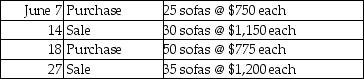Modern Lifestyle Furniture began June with merchandise inventory of 45 sofas that cost a total of $31,500.During the month,Modern purchased and sold merchandise on account as follows:     Prepare a perpetual inventory record,using the FIFO inventory costing method,and determine the company's cost of goods sold,ending merchandise inventory,and gross profit. | Purchases | Cost of Goods Sold | Inventory on Hand |   