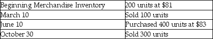 Ralwins,Inc.had the following balances and transactions during 2018,from January 1 to December 31:   What would be reported for ending Merchandise Inventory on the balance sheet at December 31,2018 if the perpetual inventory system and the weighted-average inventory costing method are used? (Round unit costs to two decimal places and total costs to nearest dollar. )  A) $16,520 B) $8,100 C) $16,200 D) $24,300